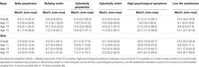 Bullying, Mental Health, and the Moderating Role of Supportive Adults: A Cross-National Analysis of Adolescents in 45 Countries